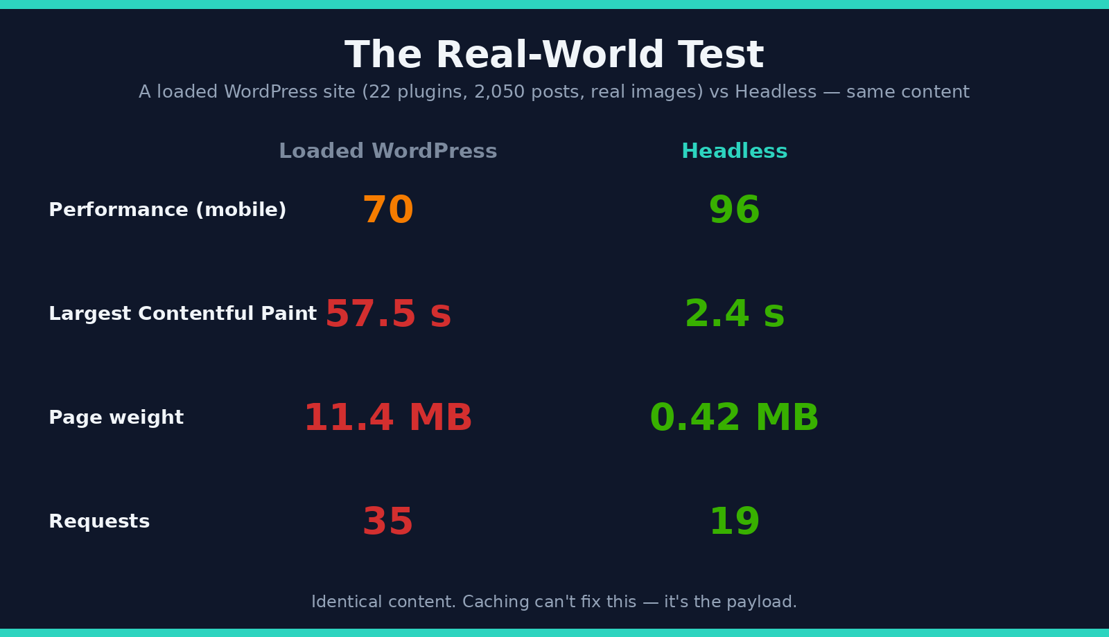 Is Headless WordPress Actually Faster? We Tested It to 50,000 Posts